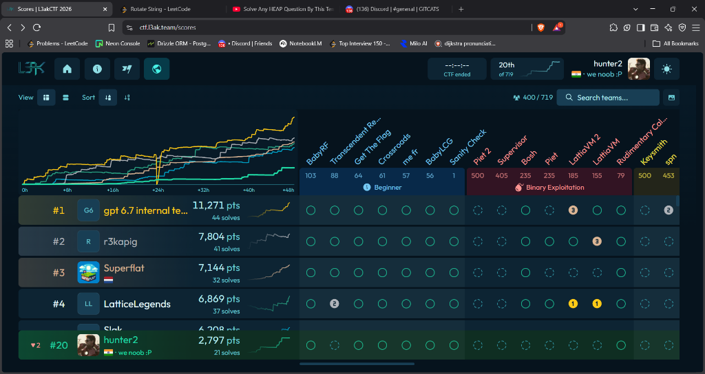 L3AK CTF 2026 Leaderboard showing Ayush Misra's team hunter2 ranked 20th of 719 teams